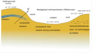 Conceptueel model van de bodemopbouw in Ootmaanlanden.